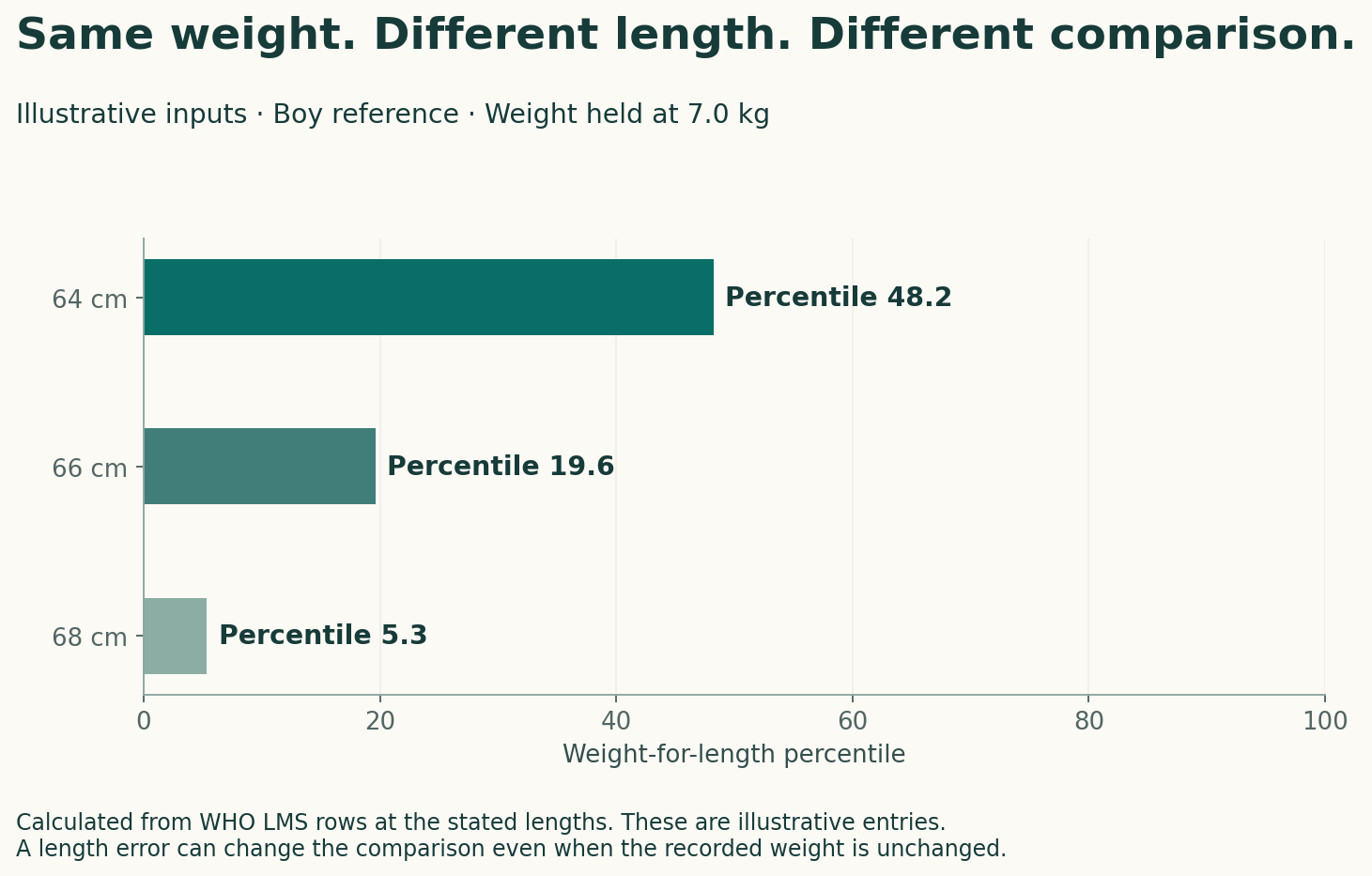 Weight-for-length percentiles for a seven-kilogram boy at 64, 66 and 68 centimetres