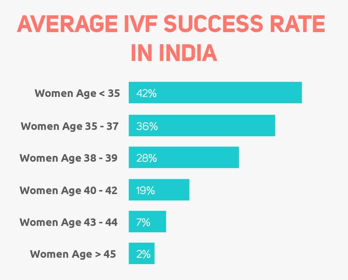ivf success rate in india - What is the IVF Cost in India 2020?